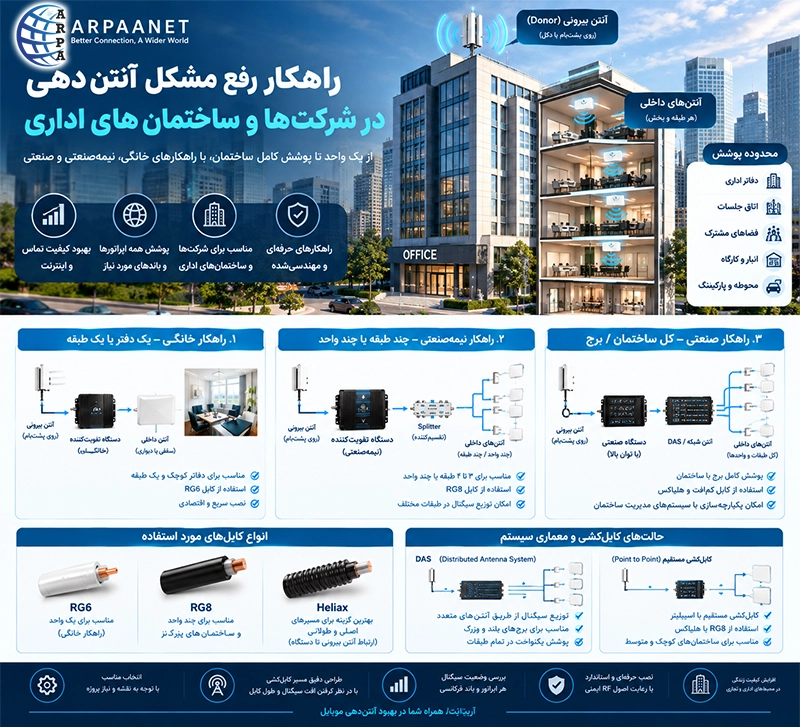 راهکار رفع مشکل آنتن‌دهی موبایل در شرکت‌ها و ساختمان‌های اداری